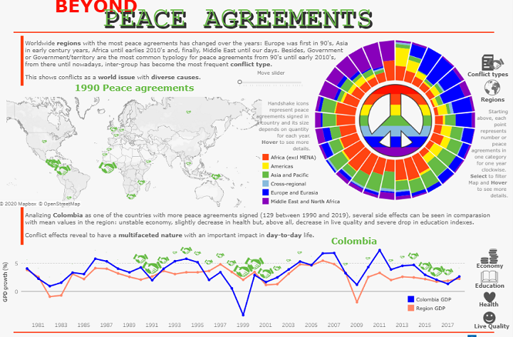 Beyond Peace Agreements. Analyzing Peace impacts and distribution in a world context
